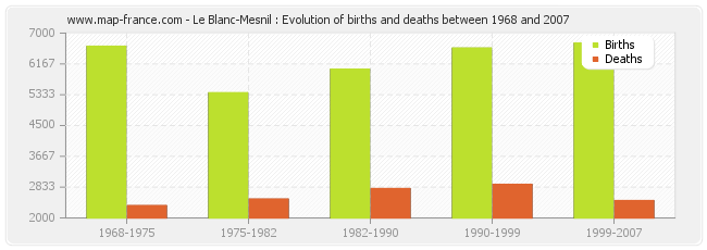 Le Blanc-Mesnil : Evolution of births and deaths between 1968 and 2007